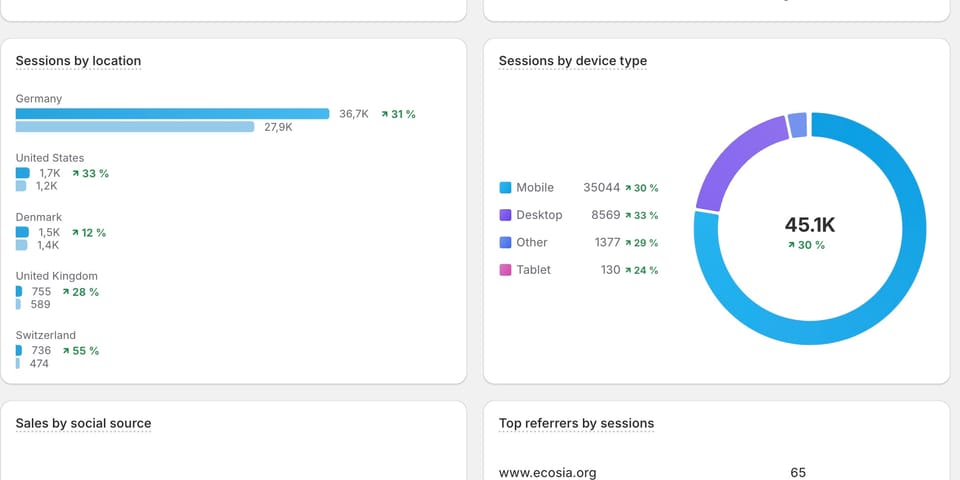 Klicks: Webseite, Google Business, Apple Business Connect